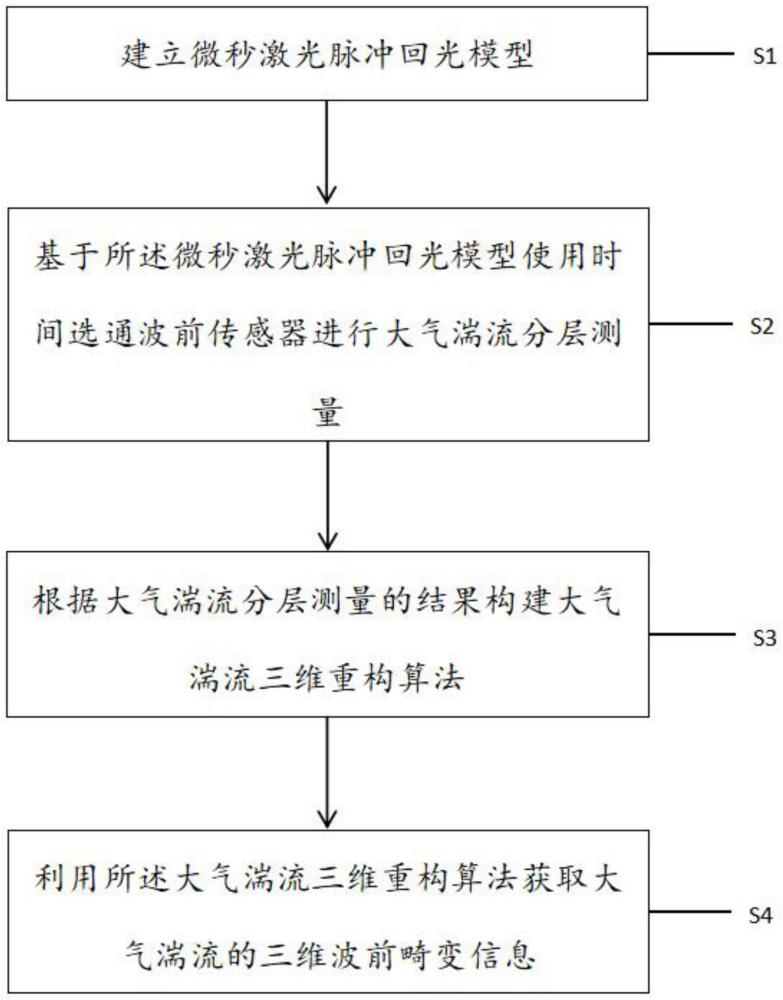 一种大气湍流三维波前探测方法及系统