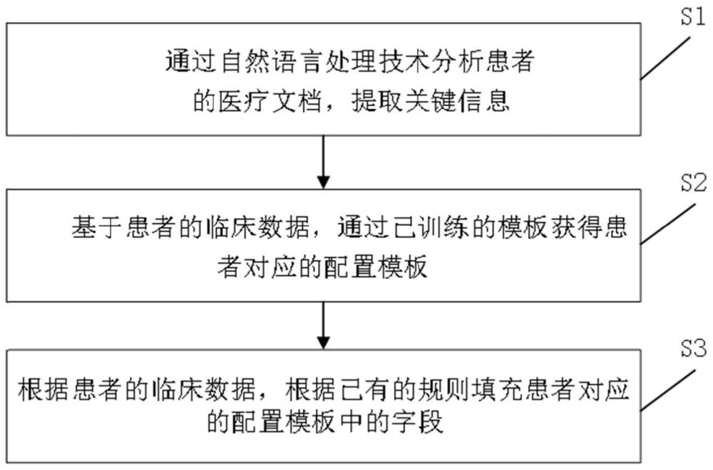 一种为医疗系统提供的模板配置方法和系统与流程