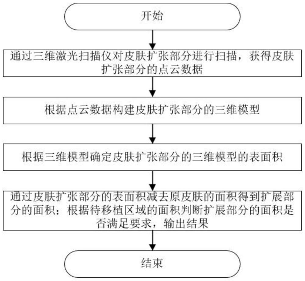 一种皮肤表面积检测装置及方法