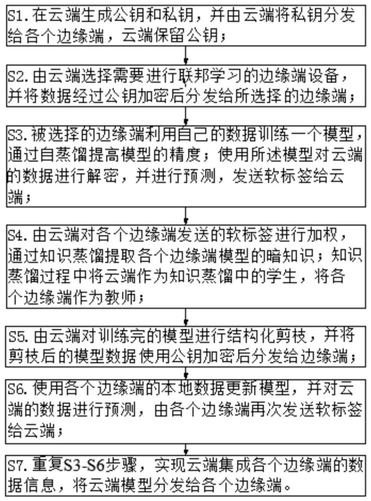 一种基于模型压缩和数据加密的联邦学习方法与流程