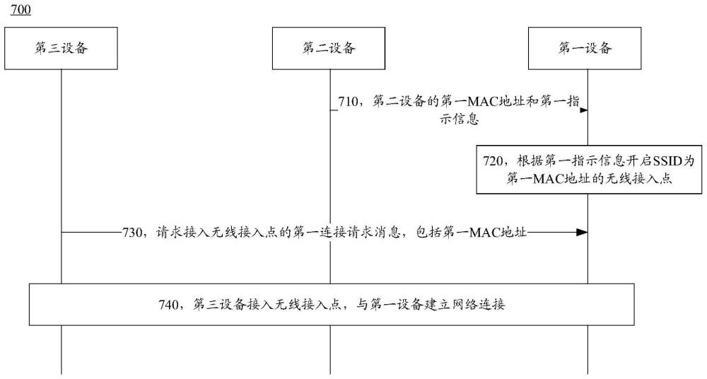 配置网络方法和设备与流程