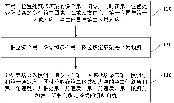 一种塔架的倾斜角度的检测方法及其检测装置与流程