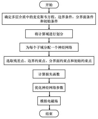 一种基于物理信息神经网络的多层介质电磁计算方法