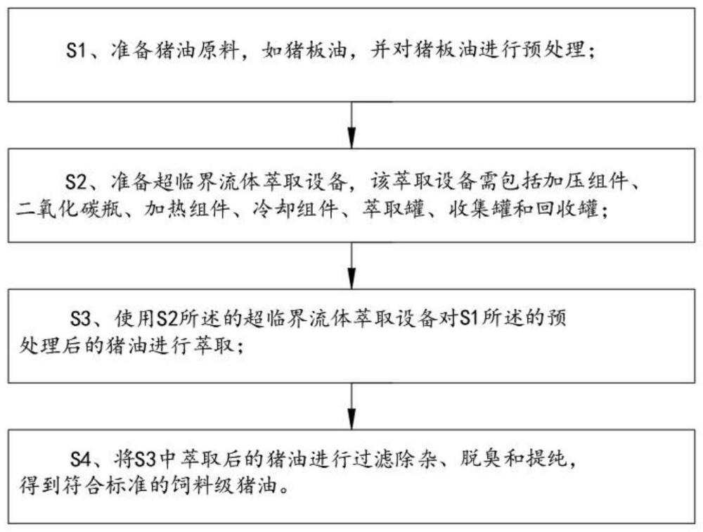 利用超临界流体萃取技术制备高纯度饲料级猪油的方法