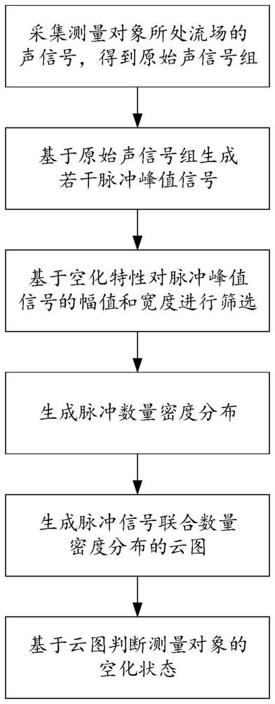 一种基于声信号脉冲特征的船舶局部空化状态判别方法与流程