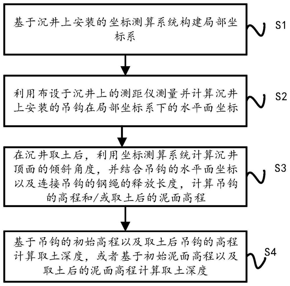 一种沉井水下取土深度测量方法及测量系统与流程