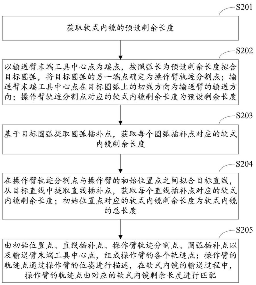 一种机械臂轨迹规划方法、装置、设备及介质与流程