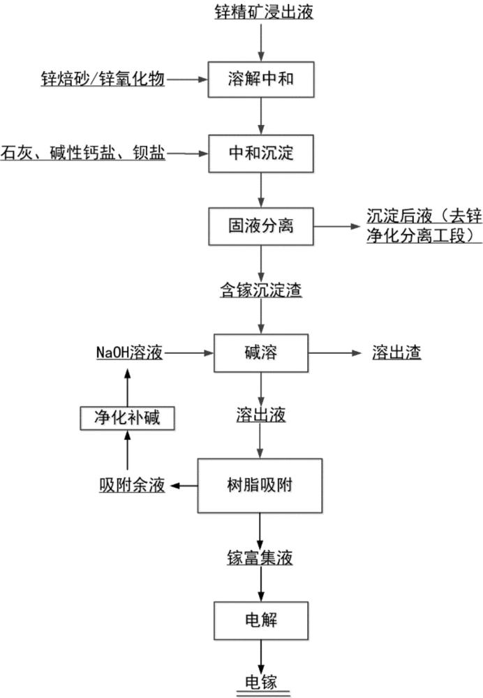 一种从锌浸出液中提取回收镓的方法与流程