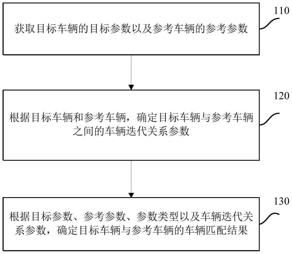 车辆匹配方法、装置及电子设备与流程