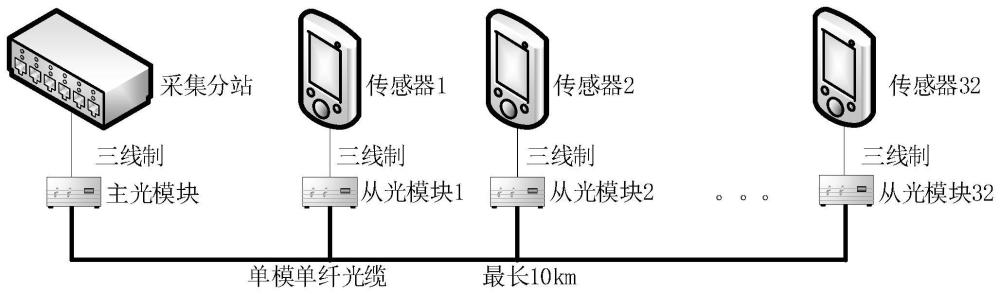 一种矿用光总线高速通信系统及方法与流程