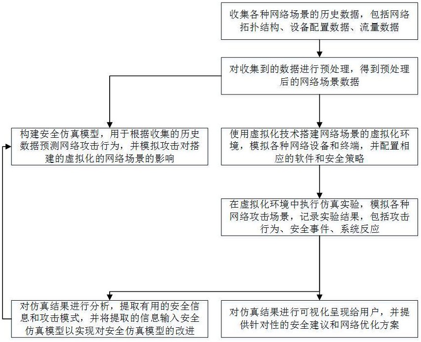 一种网络场景虚拟化安全仿真方法与流程