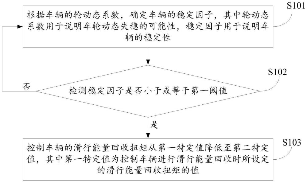 能量回收的控制方法、装置、设备以及计算机可读介质与流程