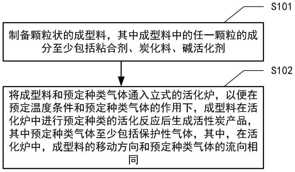 活性炭制备方法