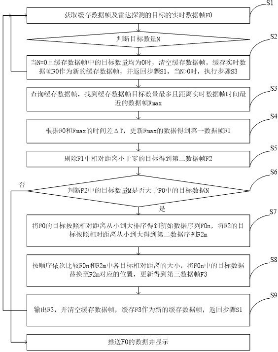 自行车雷达探测的目标补偿方法、装置、设备及介质与流程