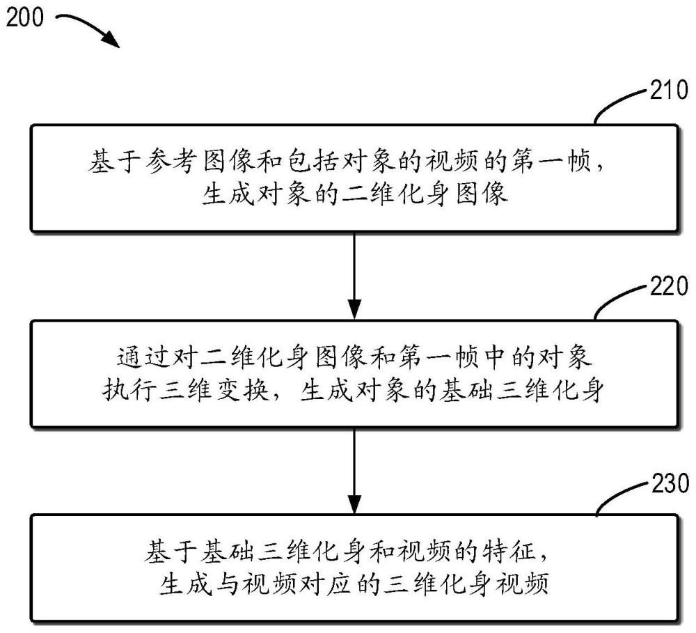 用于处理视频的方法、设备和计算机程序产品与流程