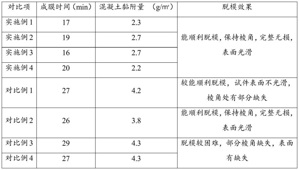 一种有机硅改性植物油基水性脱模剂及其制备方法与流程