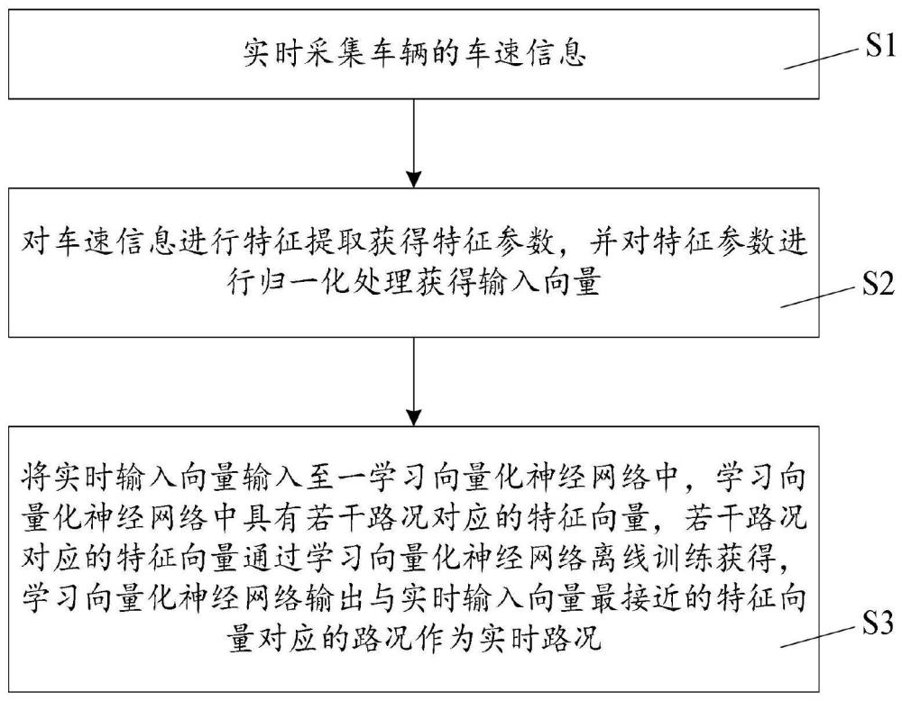 路况识别方法、电子设备及可读存储介质与流程