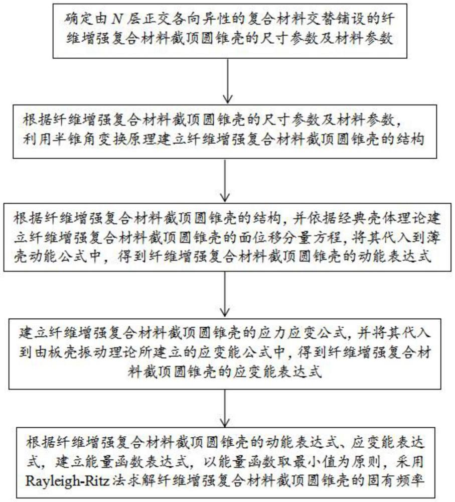 纤维增强复合材料截顶圆锥壳固有特性的分析方法