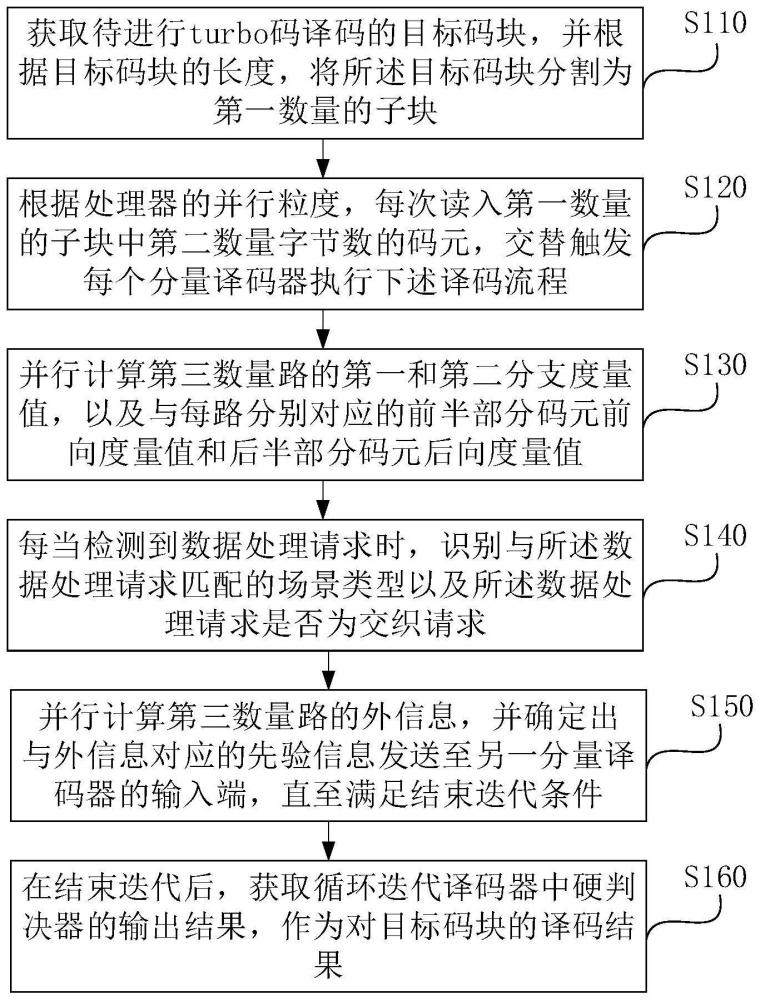 turbo码的并行译码方法、装置、电子设备及介质与流程