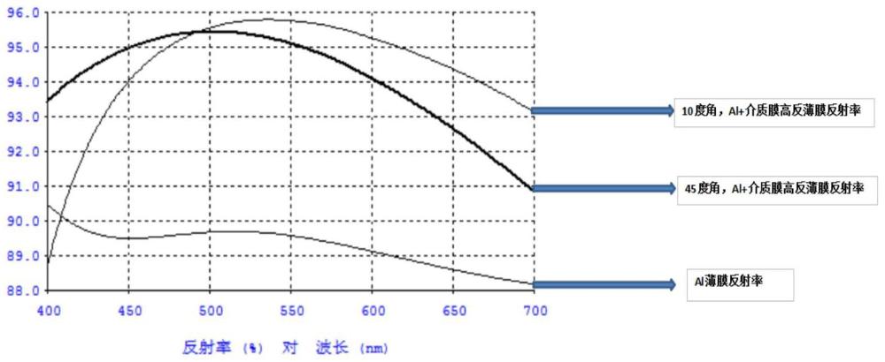 提高磁控溅射高反铝中铝膜和介质膜层附着力的工艺方法与流程