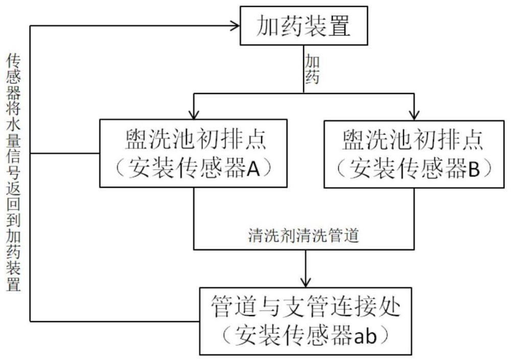 排水管道堵塞精准自动加药装置及方法