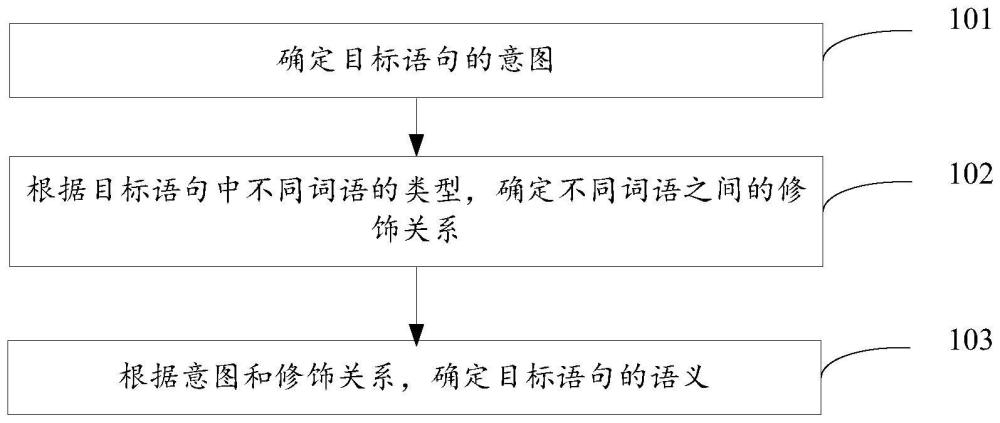 语义识别方法、机器人、智能设备和存储介质与流程