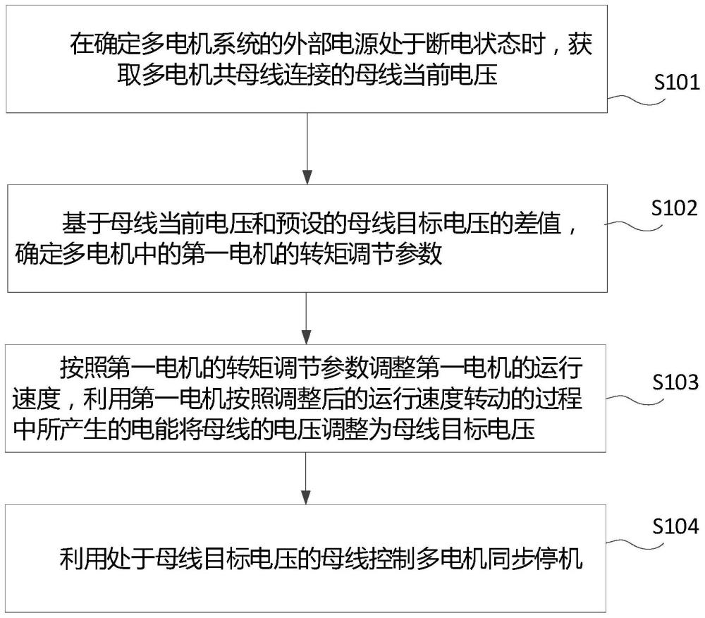 一种多电机同步停机控制方法、纺织设备和存储介质与流程