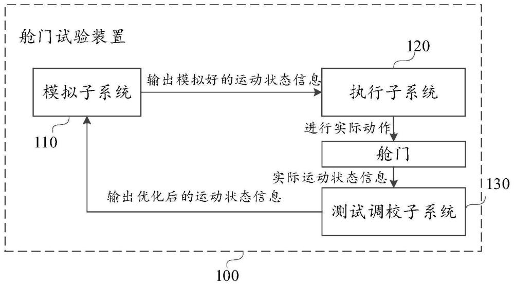 舱门试验装置和方法与流程