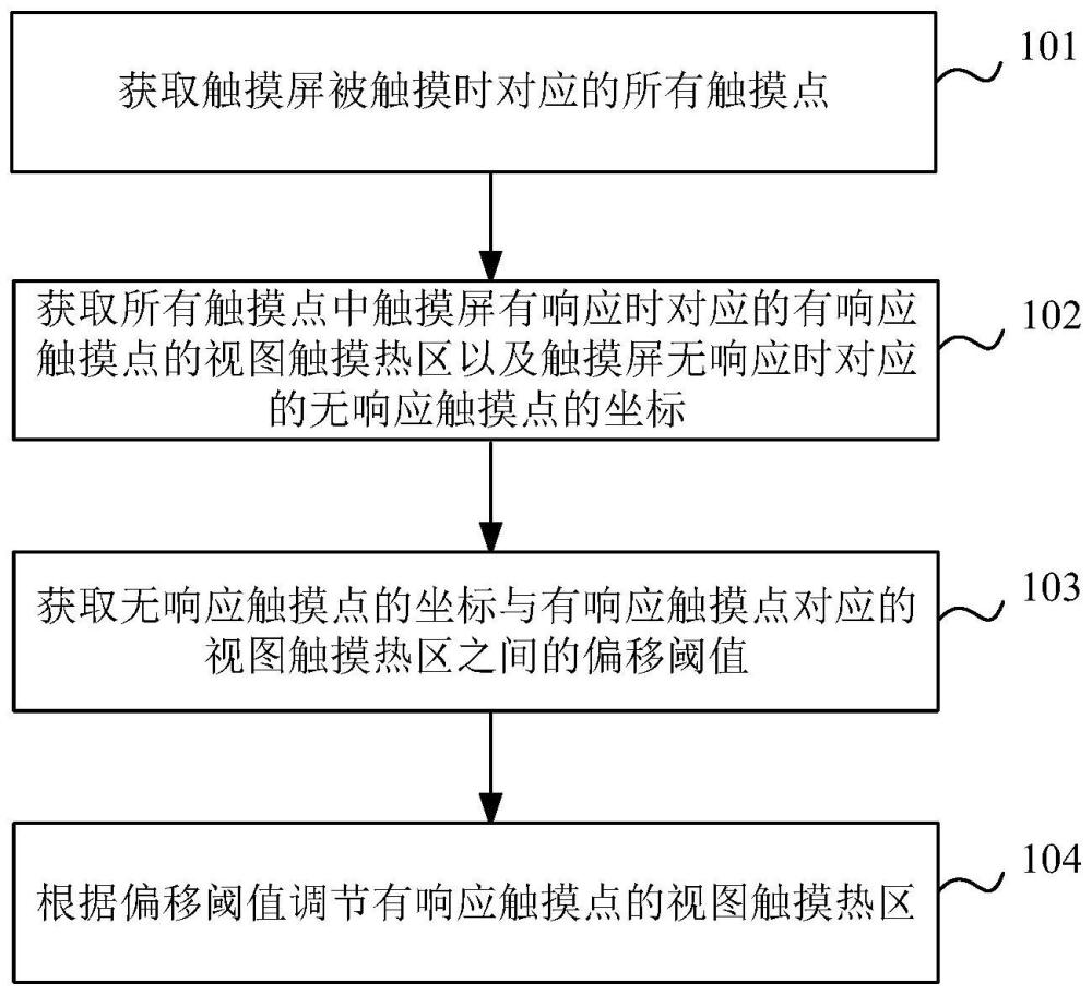 触摸热区的调节方法、系统、设备、介质及计算机程序产品与流程