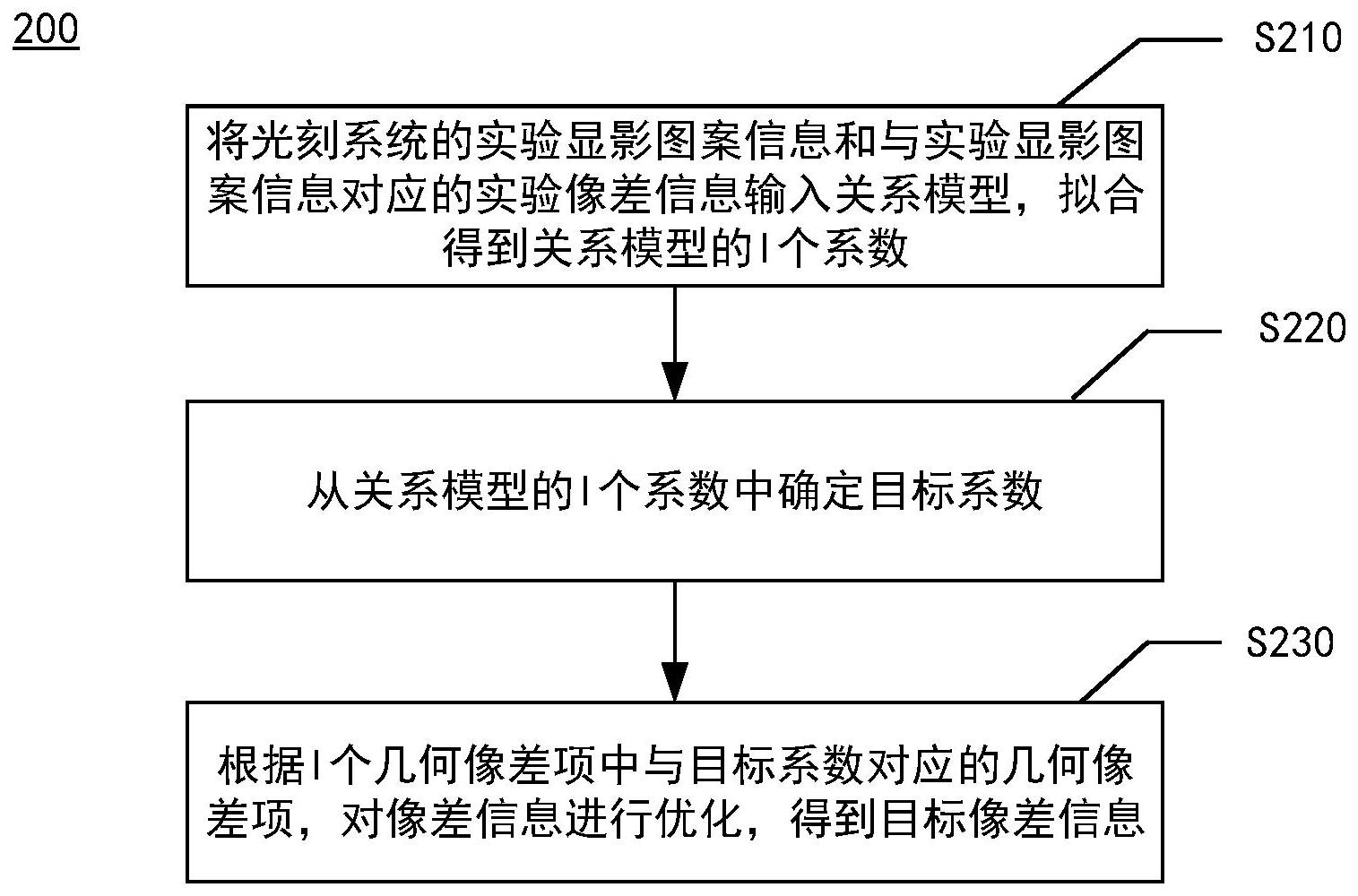 基于确定性筛选实验的像差处理方法、电子设备及介质