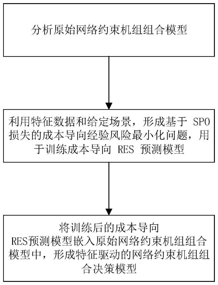 一种特征驱动的可再生能源闭环预测优化方法与流程