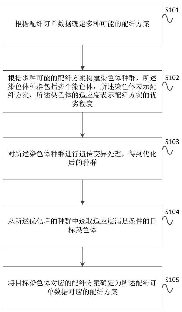 一种基于改进遗传算法的光缆配纤方法和装置与流程