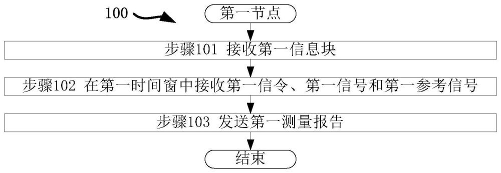 一种被用于无线通信的节点中的方法和装置与流程