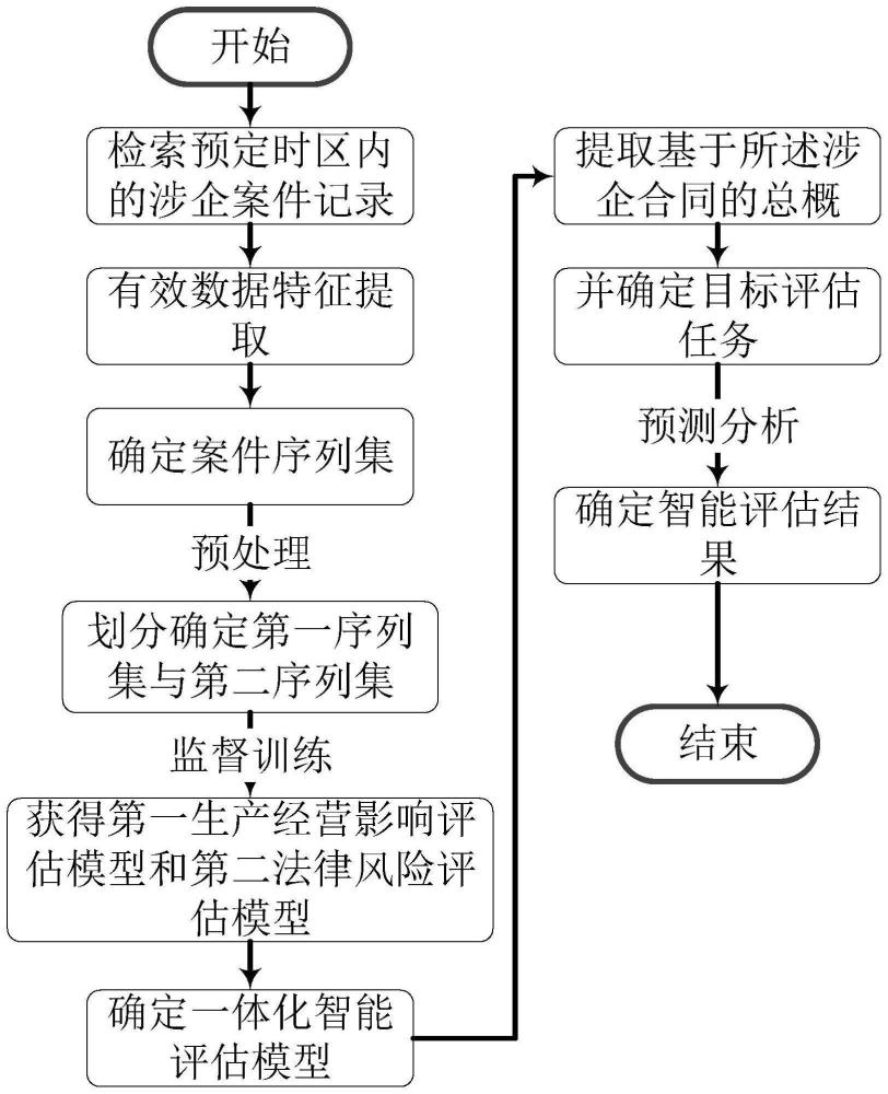 基于涉企合同的综合智能评估方法及系统与流程