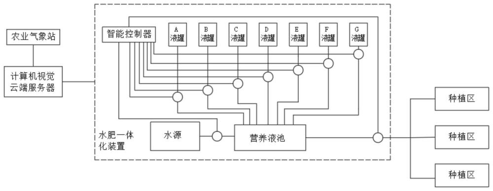 一种基于计算机视觉的作物灌溉系统