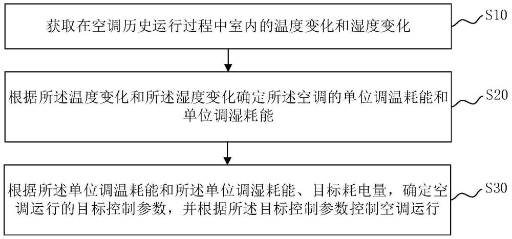 空调的控制方法、空调及计算机可读存储介质与流程