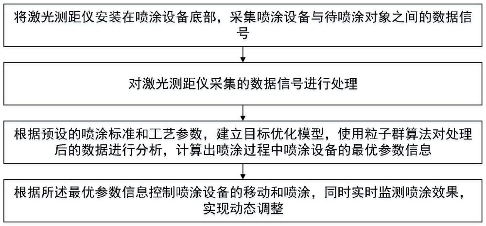 一种基于激光测距的喷涂方法及系统与流程