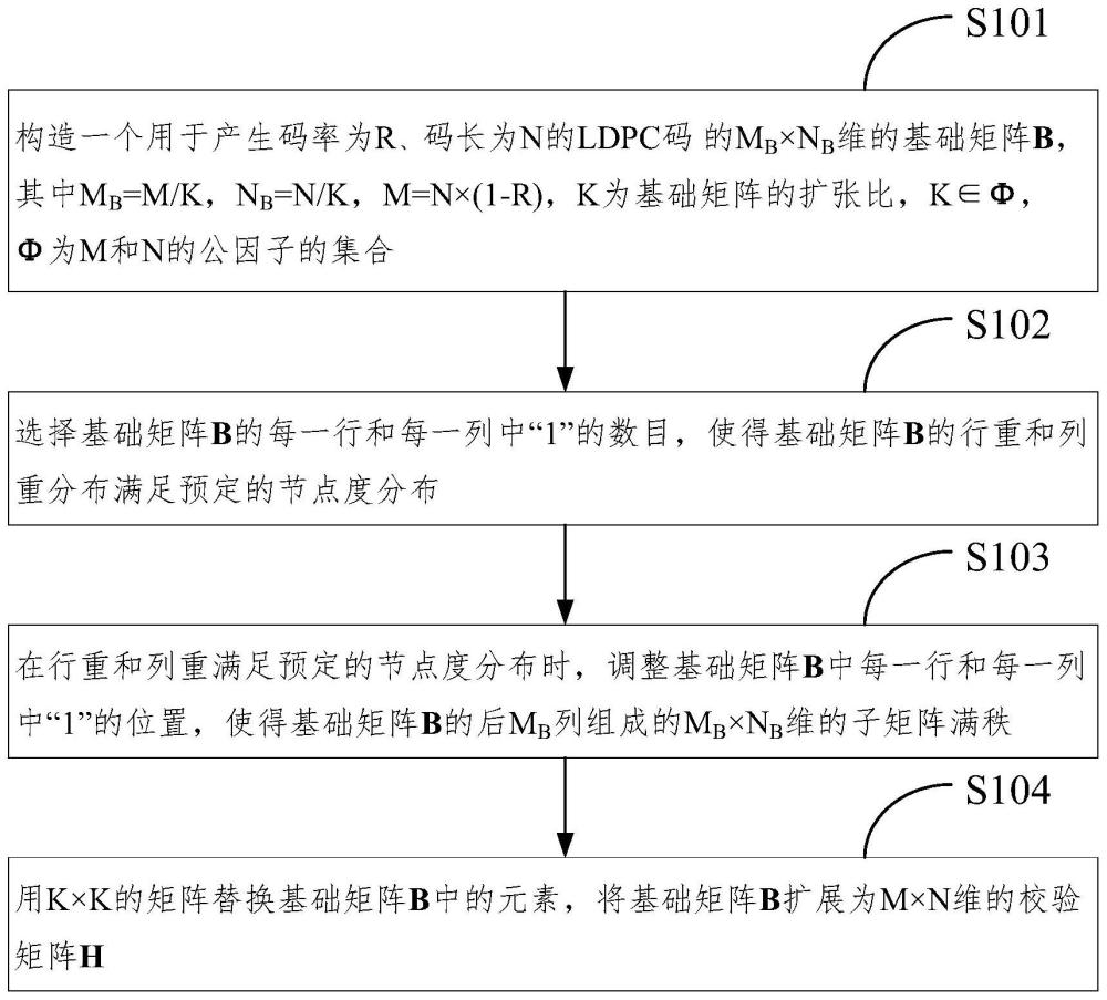 一种LDPC码的校验矩阵的构造方法和装置与流程