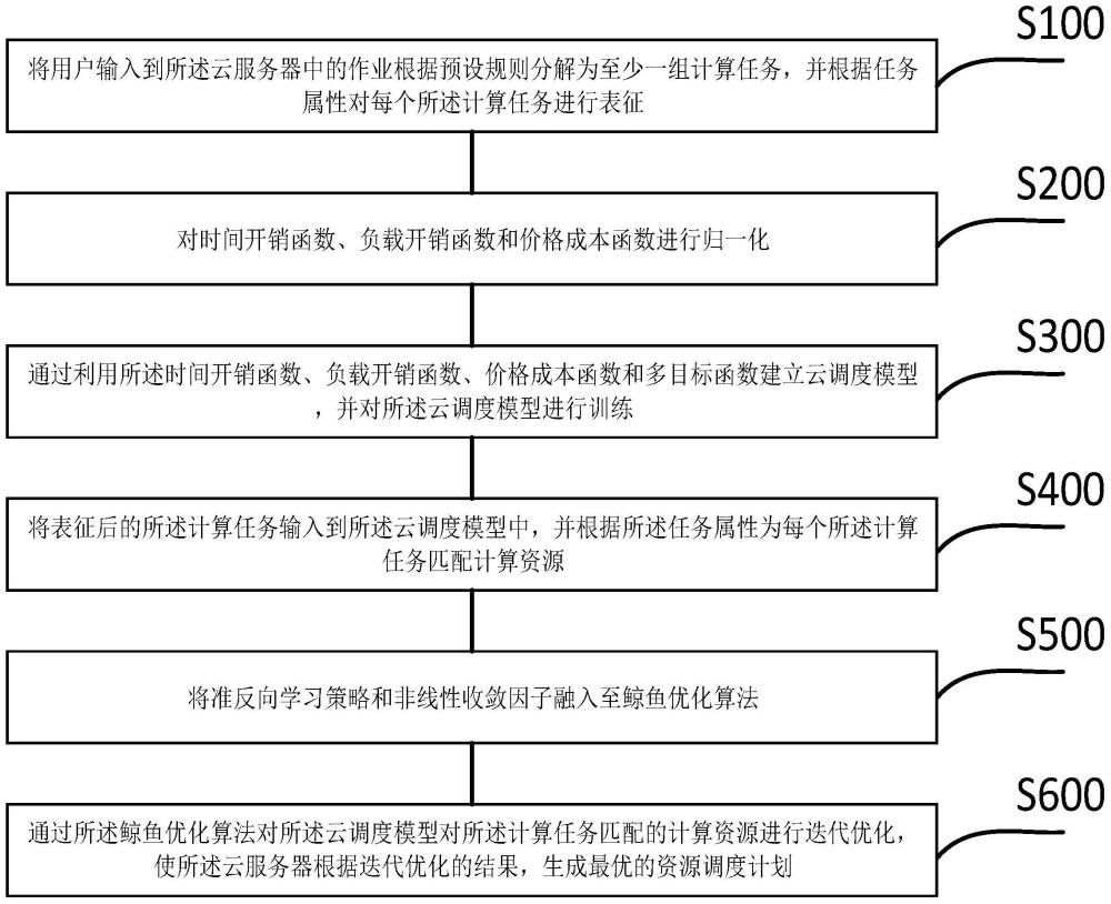 一种具有高效优化的云资源任务调度方法