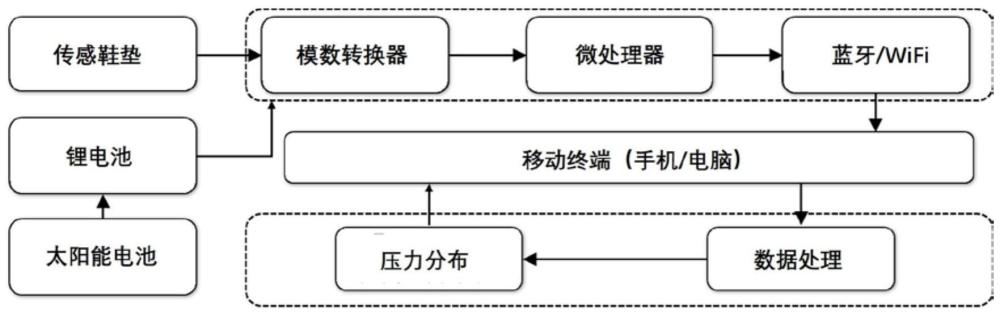 自供能足部运动监测系统