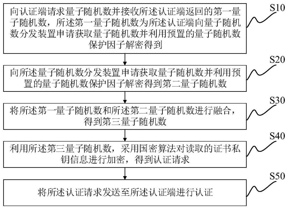 基于双重量子随机数保护的认证方法、客户端及系统与流程