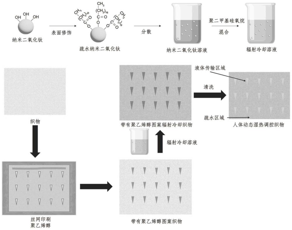 具有湿热调控功能的织物及其制备方法和应用