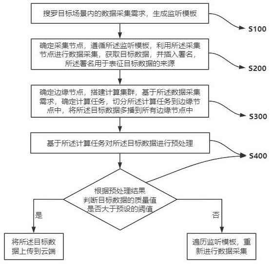 一种基于物联网平台的数据采集方法及系统与流程