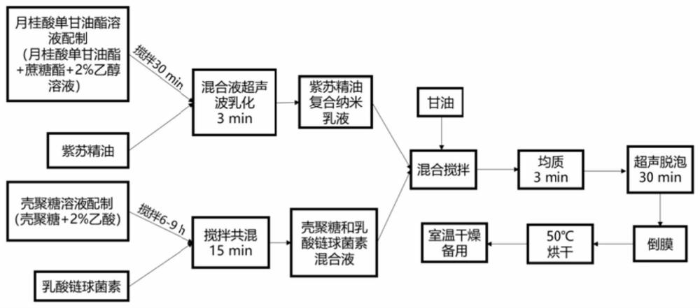 一种负载精油纳米乳液的复合抑菌性可食膜溶液及其制备方法和应用