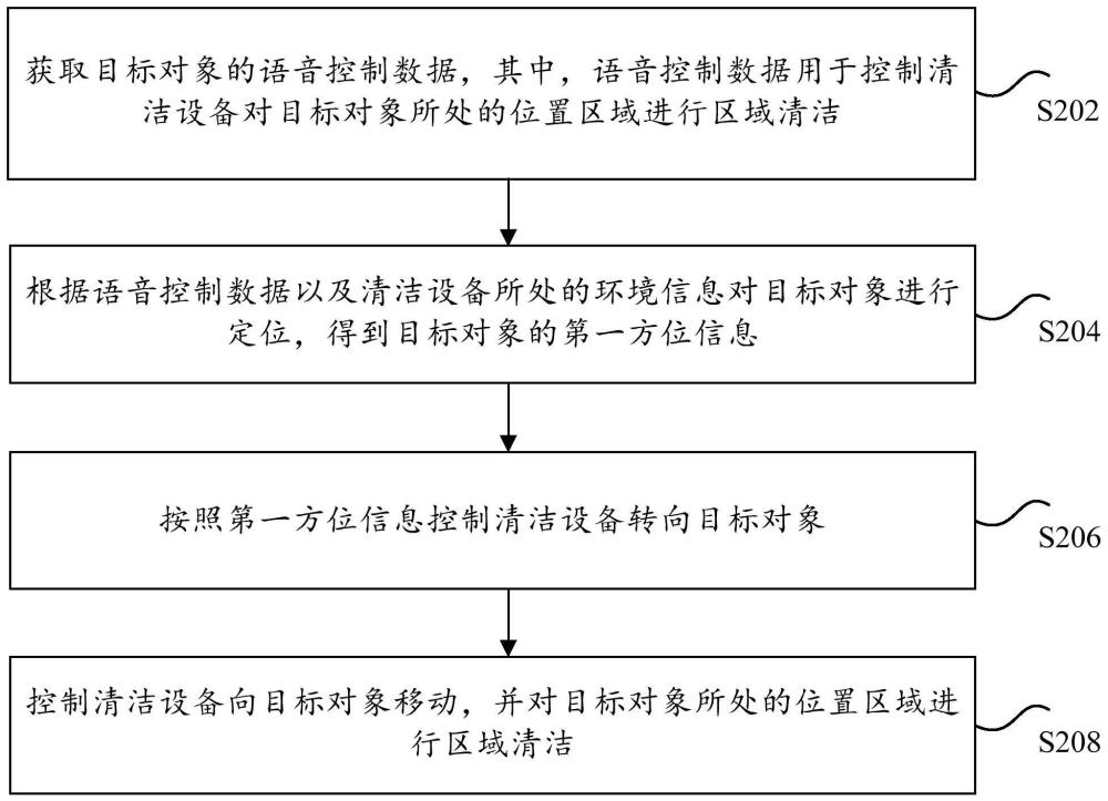 清洁设备的控制方法和装置、存储介质及电子装置与流程