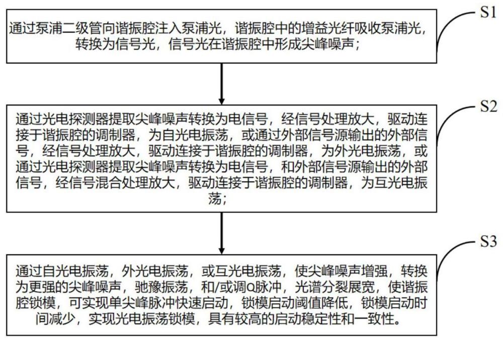 一种光电振荡锁模方法及锁模激光器与流程