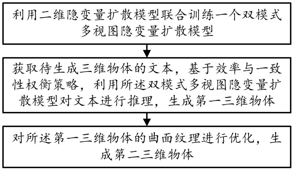 一种基于双模式潜变量扩散的文本到三维物体生成方法