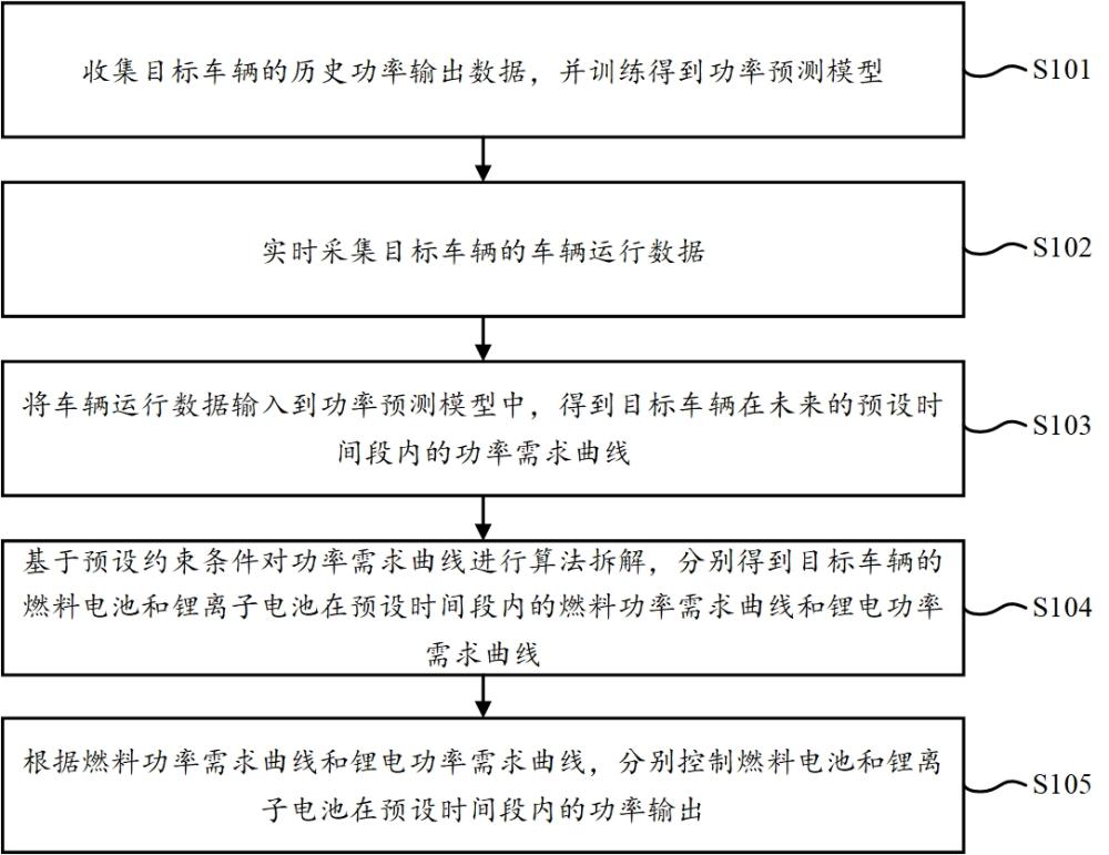 一种燃料电池的发电控制方法和装置与流程