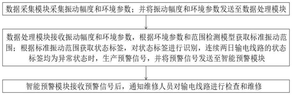 输电线路振动监测方法及系统与流程