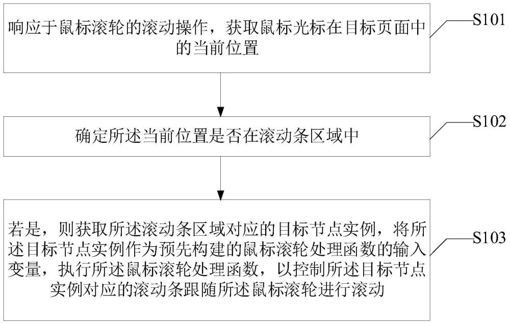 一种滚动条滚动的控制方法、装置、电子设备及存储介质与流程